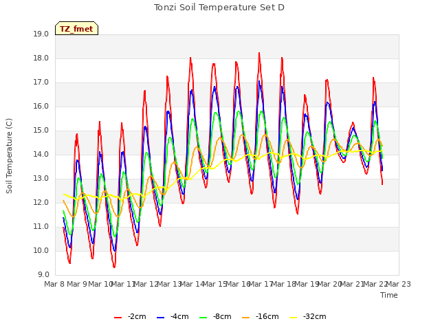 plot of Tonzi Soil Temperature Set D