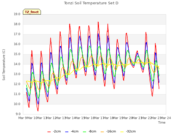 plot of Tonzi Soil Temperature Set D