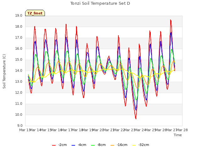 plot of Tonzi Soil Temperature Set D