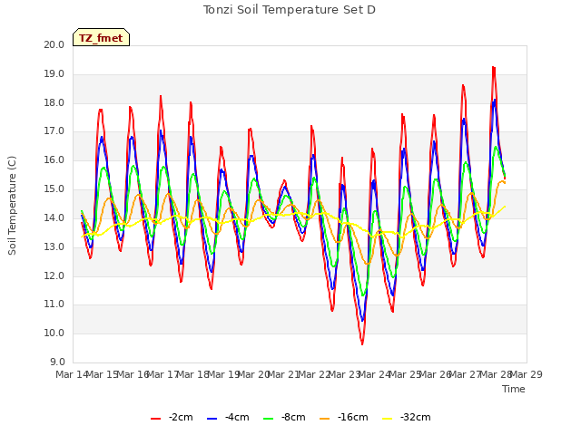 plot of Tonzi Soil Temperature Set D