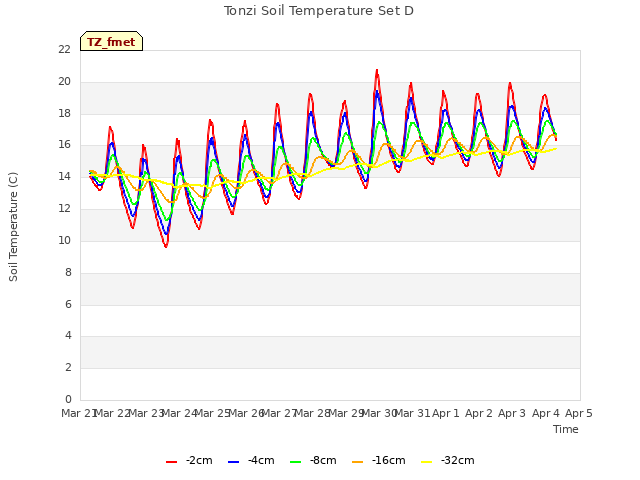 plot of Tonzi Soil Temperature Set D