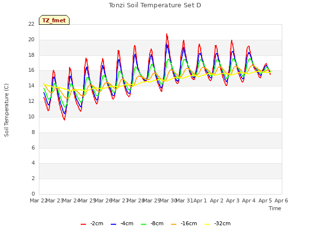 plot of Tonzi Soil Temperature Set D