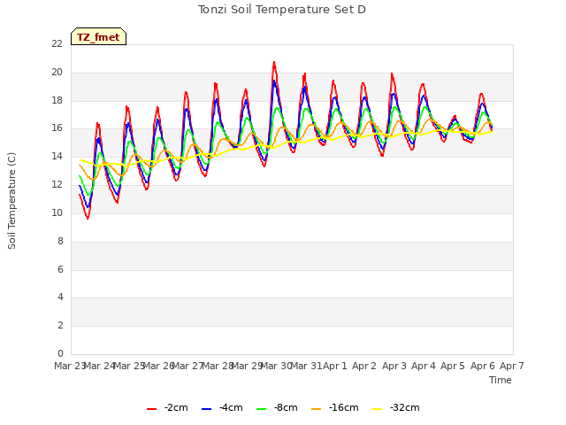 plot of Tonzi Soil Temperature Set D