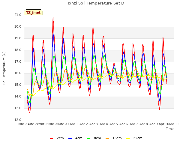 plot of Tonzi Soil Temperature Set D