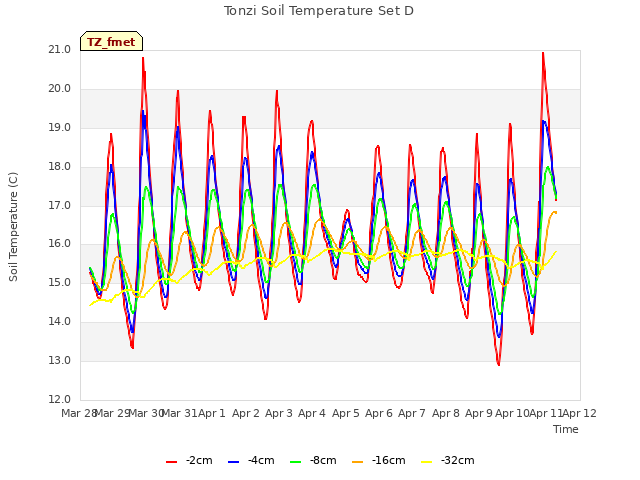 plot of Tonzi Soil Temperature Set D