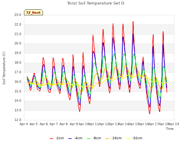 plot of Tonzi Soil Temperature Set D