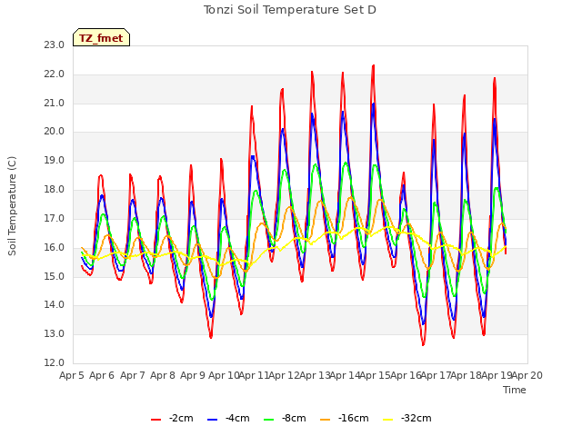 plot of Tonzi Soil Temperature Set D