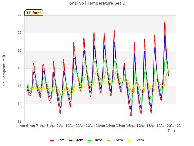 plot of Tonzi Soil Temperature Set D