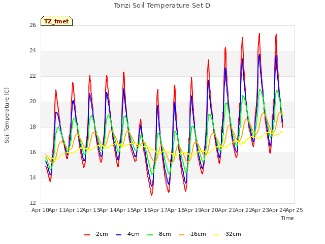 plot of Tonzi Soil Temperature Set D