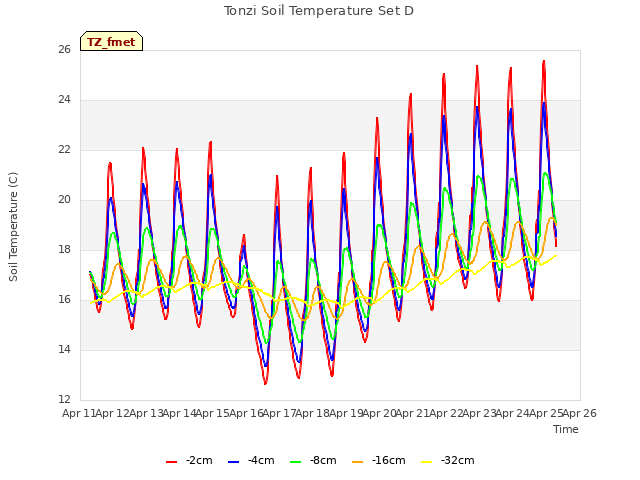 plot of Tonzi Soil Temperature Set D