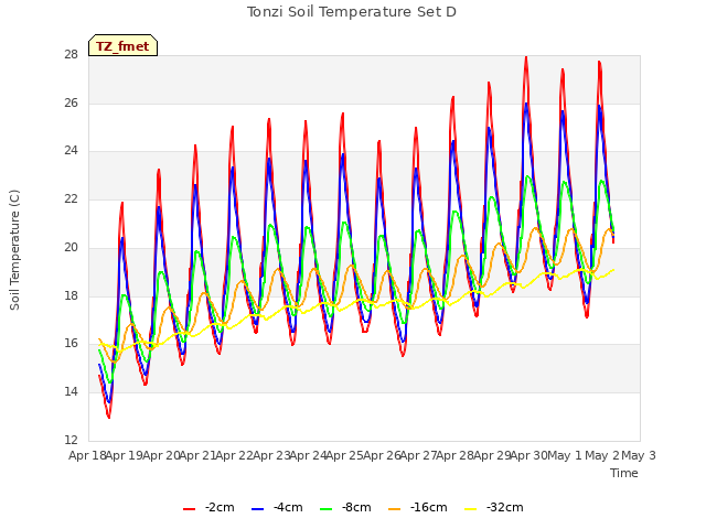 plot of Tonzi Soil Temperature Set D