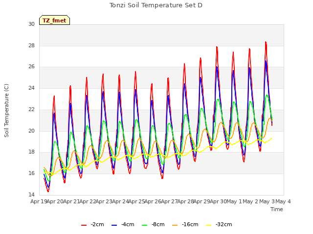 plot of Tonzi Soil Temperature Set D