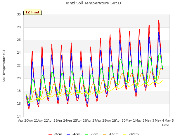 plot of Tonzi Soil Temperature Set D
