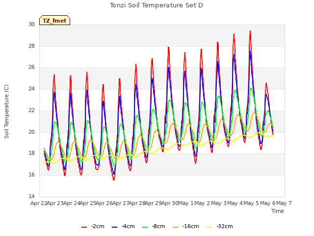 plot of Tonzi Soil Temperature Set D