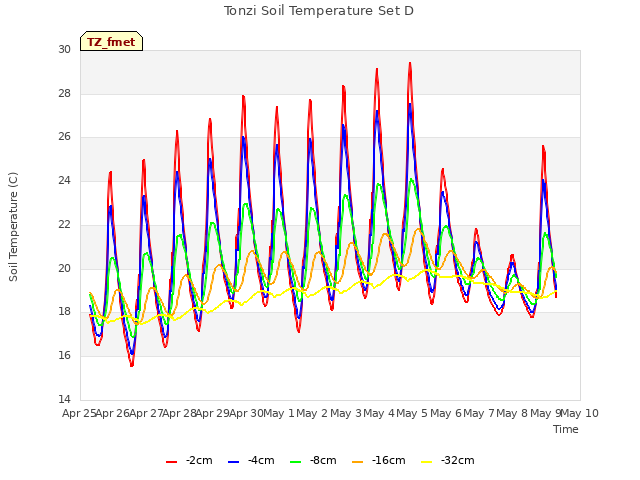 plot of Tonzi Soil Temperature Set D