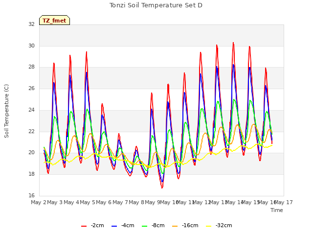 plot of Tonzi Soil Temperature Set D