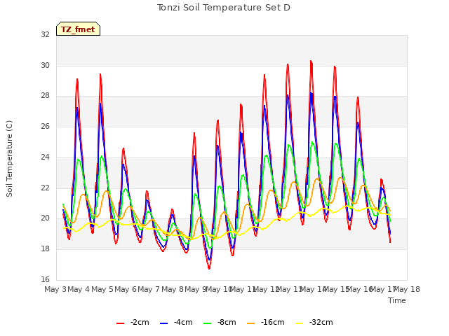 plot of Tonzi Soil Temperature Set D