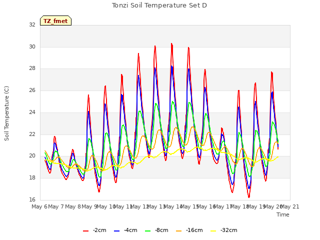 plot of Tonzi Soil Temperature Set D