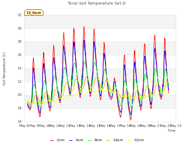 plot of Tonzi Soil Temperature Set D