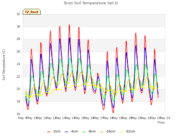 plot of Tonzi Soil Temperature Set D