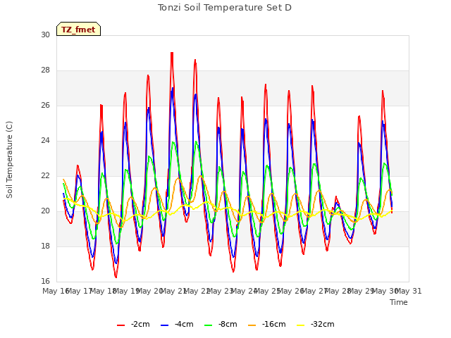 plot of Tonzi Soil Temperature Set D