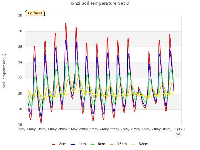 plot of Tonzi Soil Temperature Set D