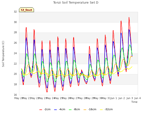 plot of Tonzi Soil Temperature Set D