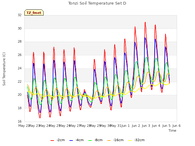 plot of Tonzi Soil Temperature Set D