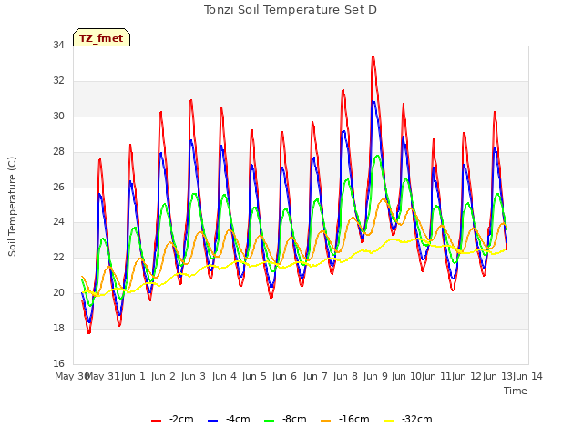 plot of Tonzi Soil Temperature Set D