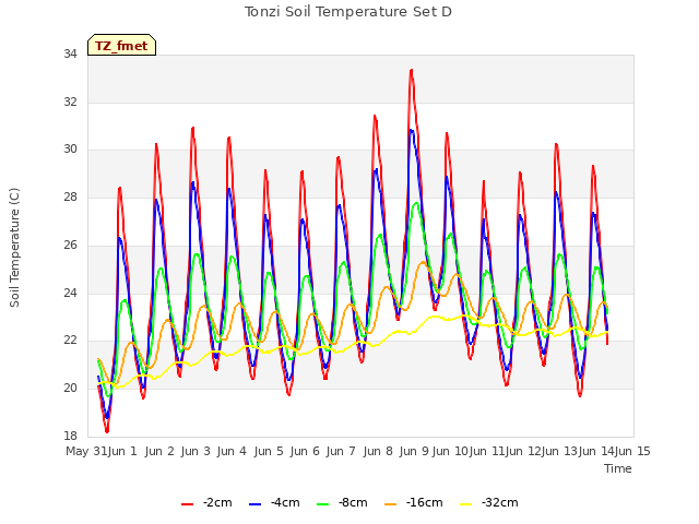 plot of Tonzi Soil Temperature Set D