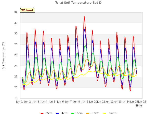 plot of Tonzi Soil Temperature Set D