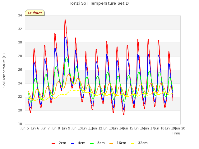 plot of Tonzi Soil Temperature Set D