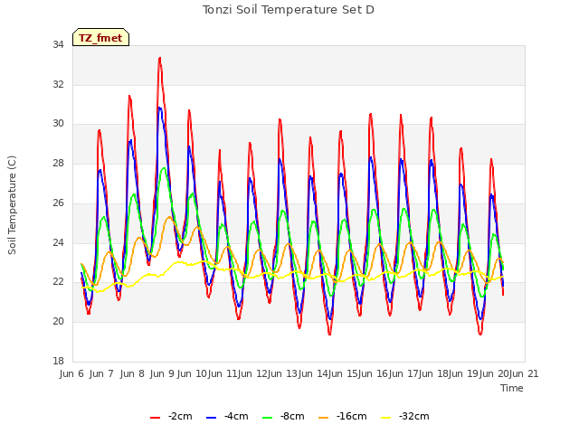 plot of Tonzi Soil Temperature Set D