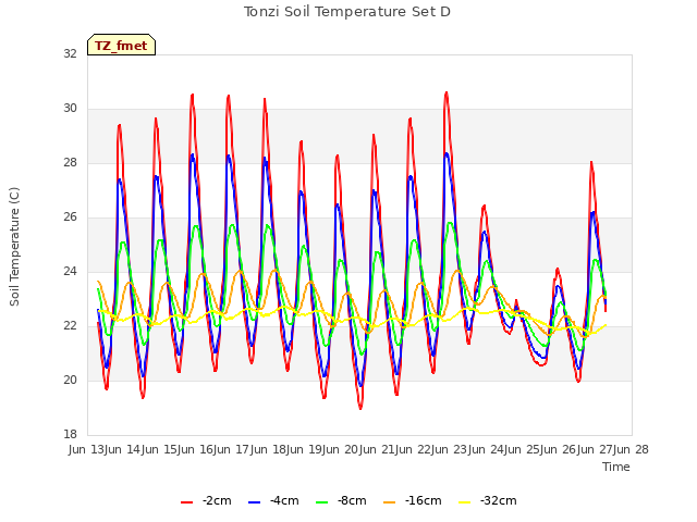 plot of Tonzi Soil Temperature Set D