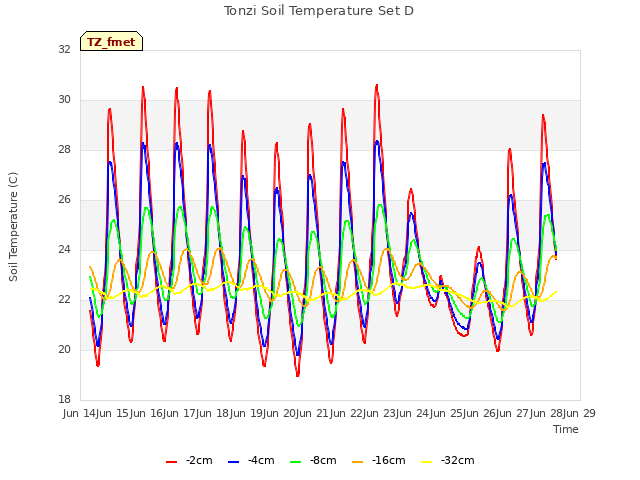 plot of Tonzi Soil Temperature Set D