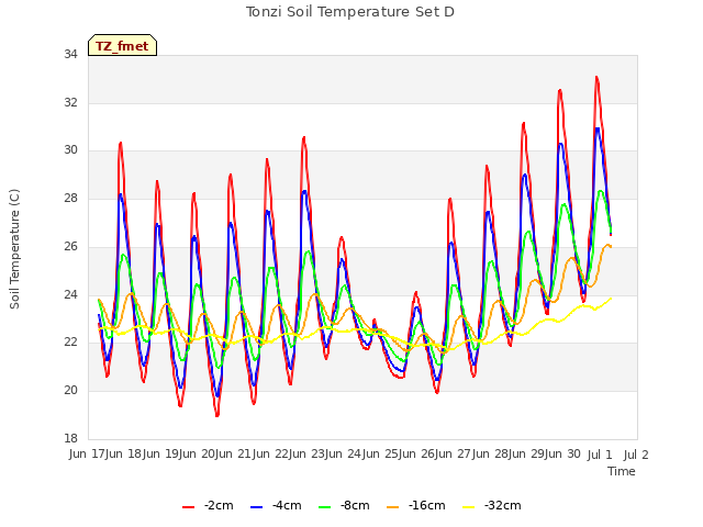 plot of Tonzi Soil Temperature Set D