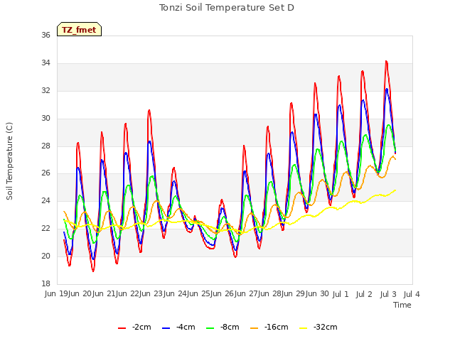 plot of Tonzi Soil Temperature Set D