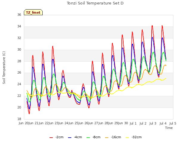 plot of Tonzi Soil Temperature Set D