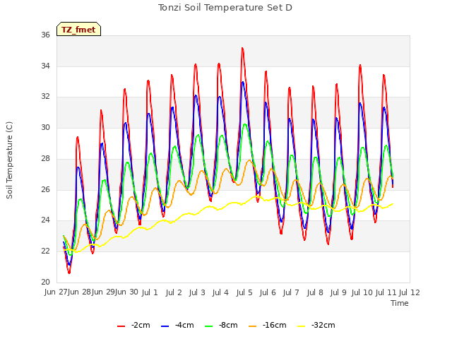 plot of Tonzi Soil Temperature Set D