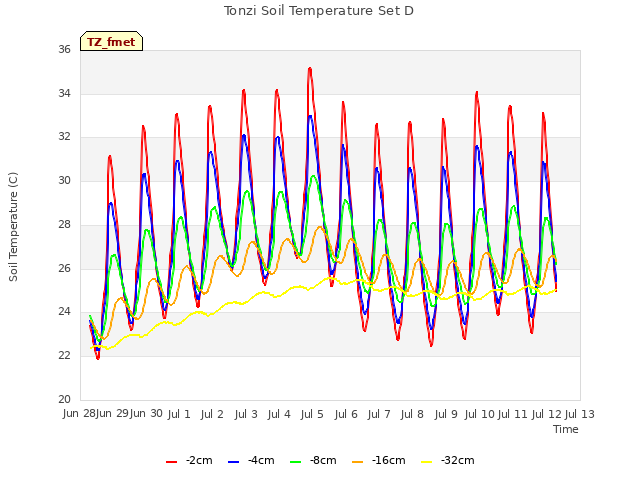 plot of Tonzi Soil Temperature Set D