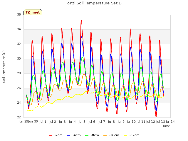 plot of Tonzi Soil Temperature Set D