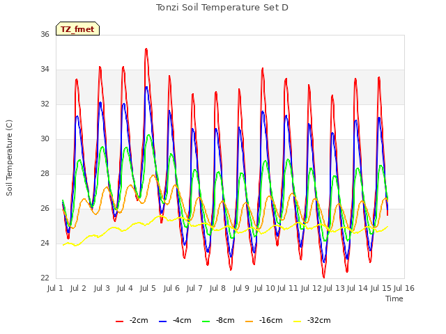 plot of Tonzi Soil Temperature Set D