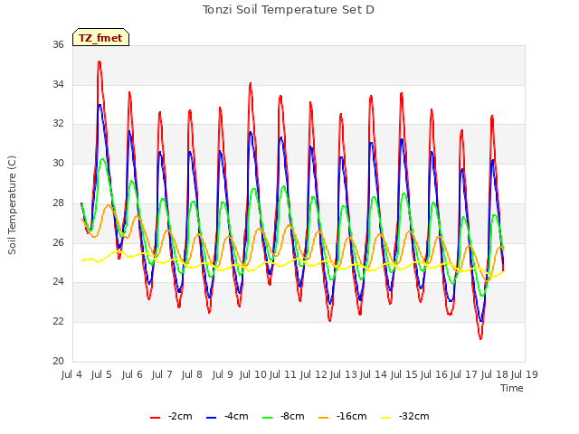 plot of Tonzi Soil Temperature Set D