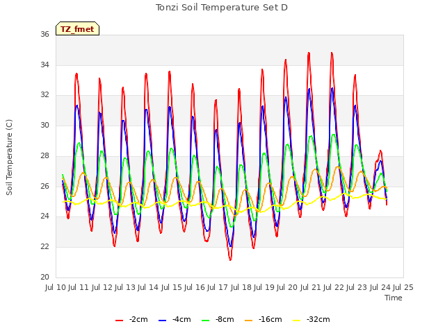 plot of Tonzi Soil Temperature Set D