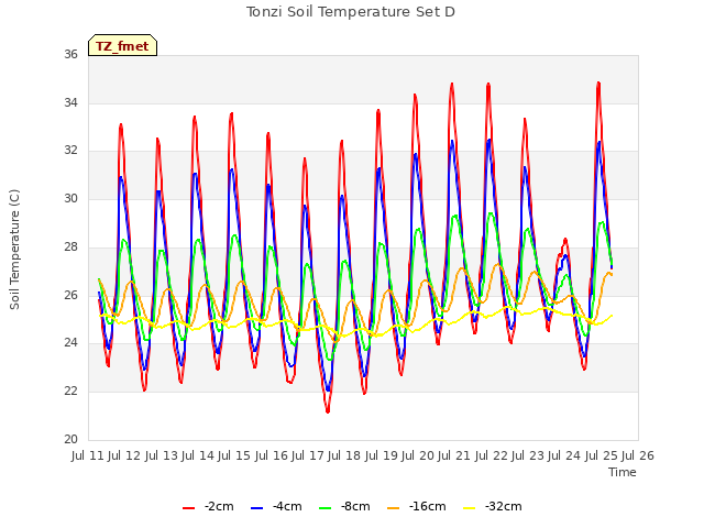 plot of Tonzi Soil Temperature Set D