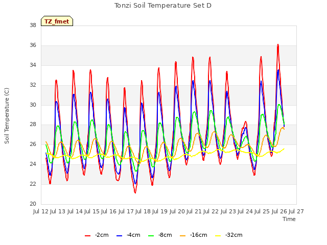 plot of Tonzi Soil Temperature Set D