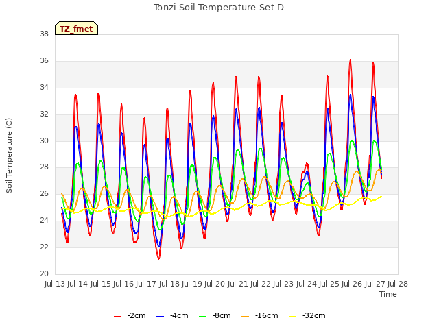 plot of Tonzi Soil Temperature Set D