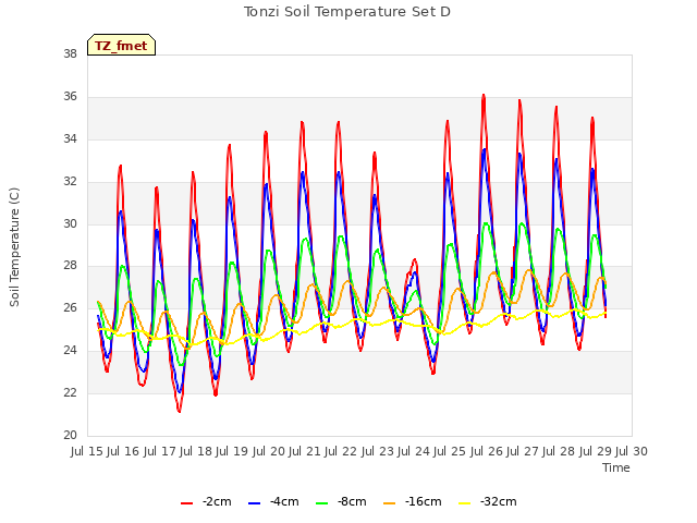 plot of Tonzi Soil Temperature Set D