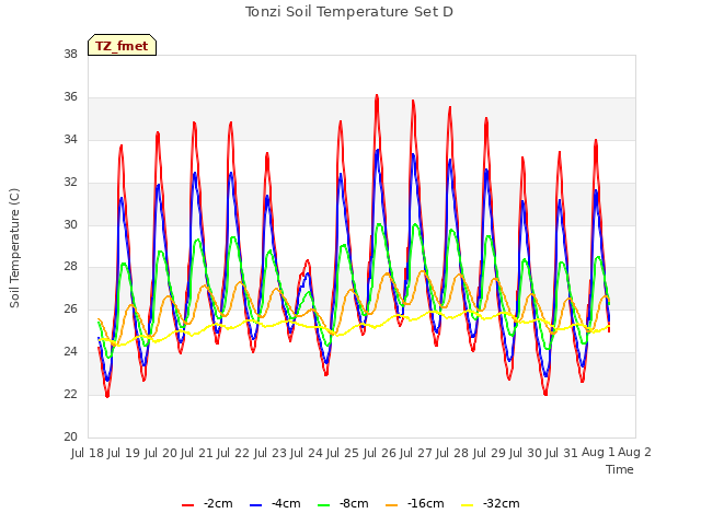 plot of Tonzi Soil Temperature Set D