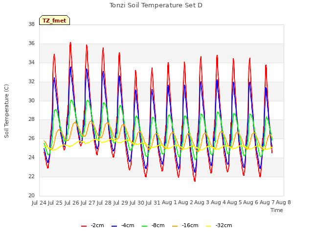 plot of Tonzi Soil Temperature Set D